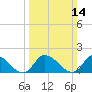 Buchanan Creek entrance tide chart for Sunday, March 14, 2021