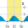 Buchanan Creek entrance tide chart for Monday, March 1, 2021