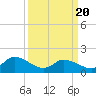 Buchanan Creek entrance tide chart for Saturday, March 20, 2021
