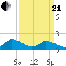 Buchanan Creek entrance tide chart for Sunday, March 21, 2021