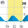 Buchanan Creek entrance tide chart for Sunday, March 28, 2021