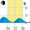 Buchanan Creek entrance tide chart for Friday, March 5, 2021
