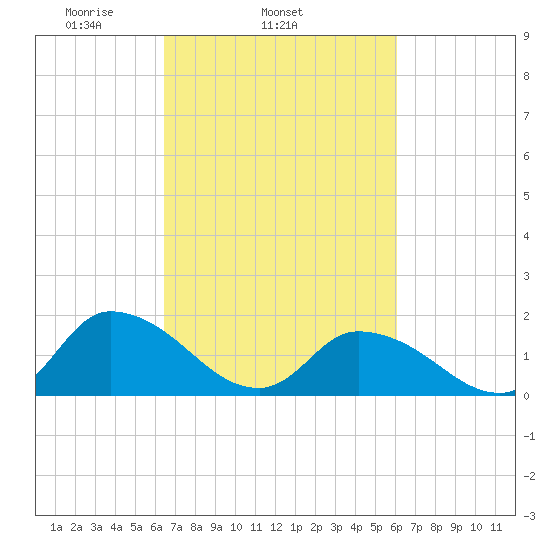 Buchanan Creek entrance tide chart for Saturday, March 6, 2021