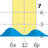 Buchanan Creek entrance tide chart for Sunday, March 7, 2021