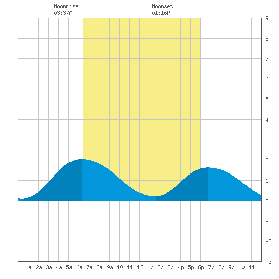 Buchanan Creek entrance tide chart for Monday, March 8, 2021