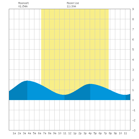 Buchanan Creek entrance tide chart for Monday, April 19, 2021