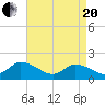 Buchanan Creek entrance tide chart for Tuesday, April 20, 2021