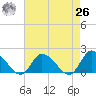 Buchanan Creek entrance tide chart for Monday, April 26, 2021