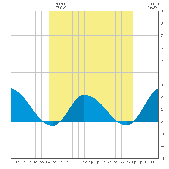 Buchanan Creek entrance tide chart for Wednesday, April 28, 2021