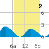 Buchanan Creek entrance tide chart for Friday, April 2, 2021