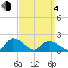 Buchanan Creek entrance tide chart for Sunday, April 4, 2021