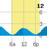 Buchanan Creek entrance tide chart for Wednesday, May 12, 2021
