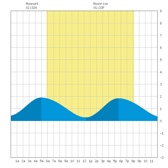 Buchanan Creek entrance tide chart for Thursday, May 20, 2021