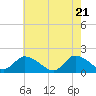 Buchanan Creek entrance tide chart for Friday, May 21, 2021
