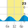 Buchanan Creek entrance tide chart for Sunday, May 23, 2021