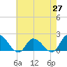 Buchanan Creek entrance tide chart for Thursday, May 27, 2021
