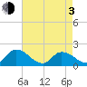 Buchanan Creek entrance tide chart for Monday, May 3, 2021