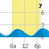 Buchanan Creek entrance tide chart for Friday, May 7, 2021
