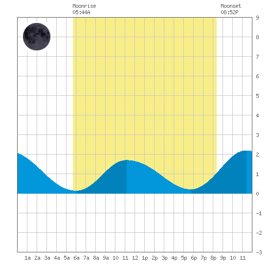 Buchanan Creek entrance tide chart for Thursday, June 10, 2021