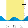 Buchanan Creek entrance tide chart for Friday, June 11, 2021