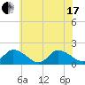 Buchanan Creek entrance tide chart for Thursday, June 17, 2021