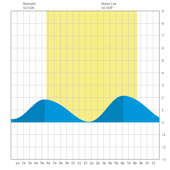 Buchanan Creek entrance tide chart for Saturday, June 19, 2021