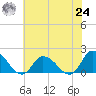 Buchanan Creek entrance tide chart for Thursday, June 24, 2021
