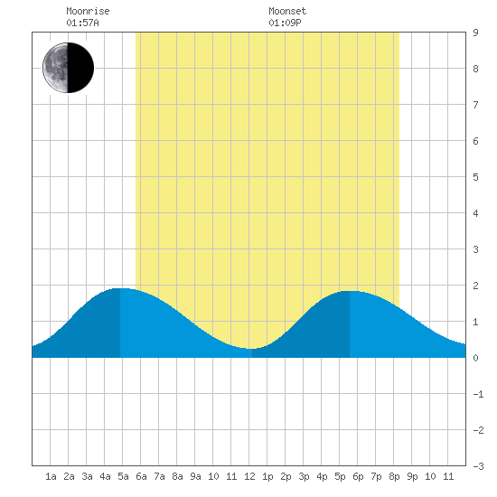 Buchanan Creek entrance tide chart for Wednesday, June 2, 2021
