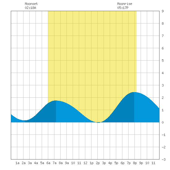 Buchanan Creek entrance tide chart for Tuesday, July 20, 2021
