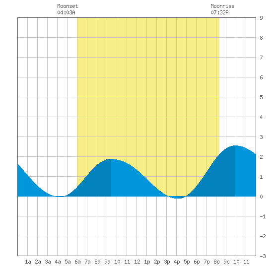 Buchanan Creek entrance tide chart for Thursday, July 22, 2021
