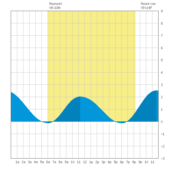 Buchanan Creek entrance tide chart for Saturday, July 24, 2021