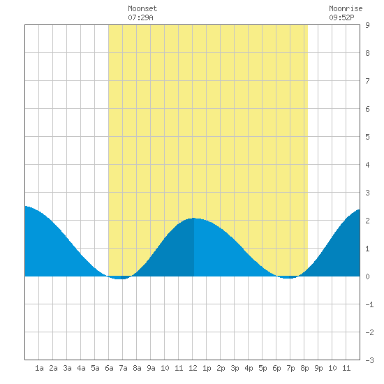 Buchanan Creek entrance tide chart for Sunday, July 25, 2021
