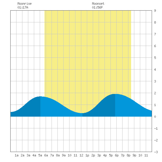 Buchanan Creek entrance tide chart for Friday, July 2, 2021