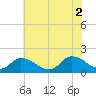 Buchanan Creek entrance tide chart for Friday, July 2, 2021