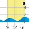 Buchanan Creek entrance tide chart for Monday, July 5, 2021