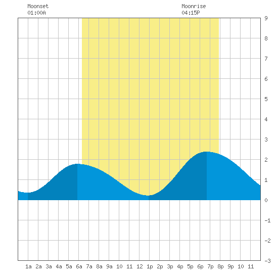Buchanan Creek entrance tide chart for Tuesday, August 17, 2021