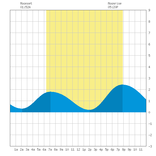 Buchanan Creek entrance tide chart for Wednesday, August 18, 2021