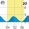 Buchanan Creek entrance tide chart for Sunday, August 22, 2021