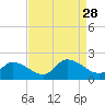 Buchanan Creek entrance tide chart for Saturday, August 28, 2021