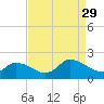 Buchanan Creek entrance tide chart for Sunday, August 29, 2021