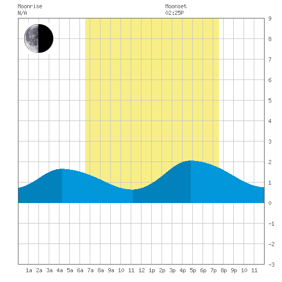 Buchanan Creek entrance tide chart for Monday, August 30, 2021