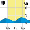 Buchanan Creek entrance tide chart for Monday, August 30, 2021