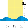 Buchanan Creek entrance tide chart for Tuesday, August 31, 2021