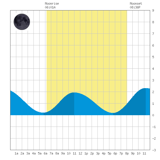 Buchanan Creek entrance tide chart for Sunday, August 8, 2021