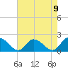 Buchanan Creek entrance tide chart for Monday, August 9, 2021