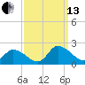 Buchanan Creek entrance tide chart for Monday, September 13, 2021