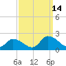 Buchanan Creek entrance tide chart for Tuesday, September 14, 2021
