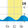 Buchanan Creek entrance tide chart for Thursday, September 16, 2021