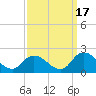 Buchanan Creek entrance tide chart for Friday, September 17, 2021