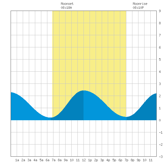 Buchanan Creek entrance tide chart for Wednesday, September 22, 2021